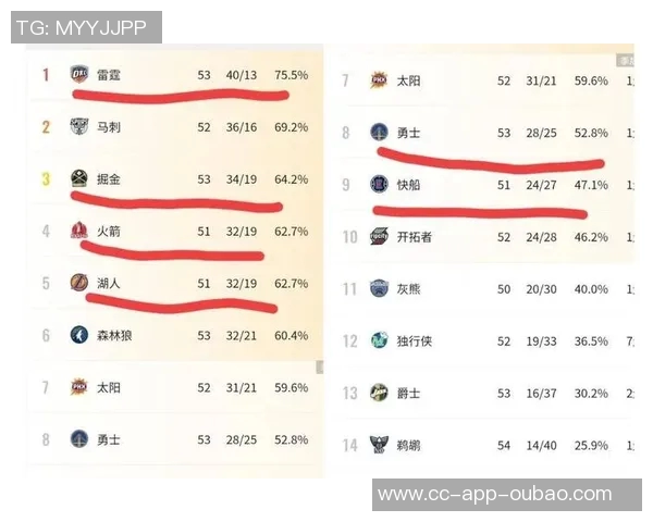 今日NBA战况回顾雷霆稳居榜首火箭强势上升至西部第三76人跌至第八位